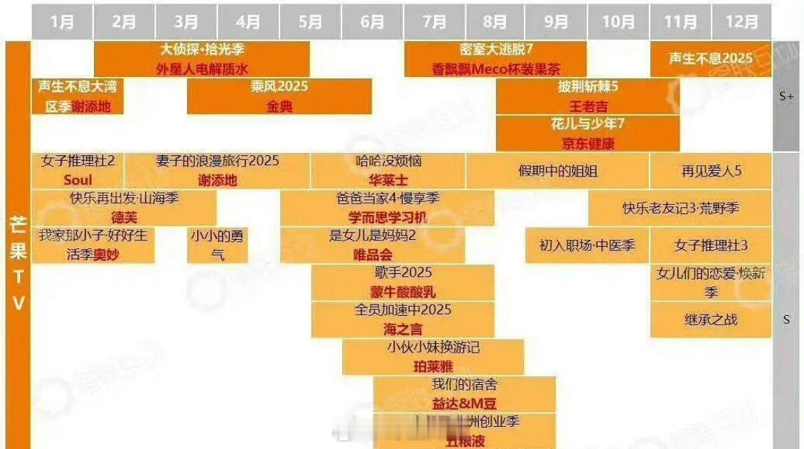 芒果2025年Q4有花7，花7是史上招商最强的花少，后面是广告里插播的综艺 