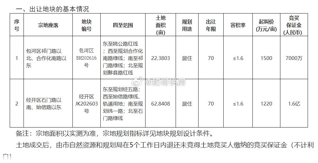 新政后的土拍看起来有些疯狂？姚公庙位置最差的一块地，微型地块特别吵，起拍楼面价都