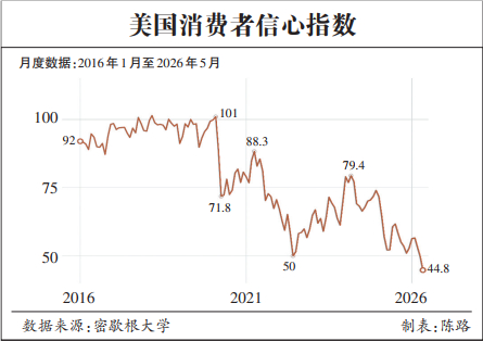 美国消费者信心指数又跌穿地板。5月数值滑落至44.8，刷新了上月刚创下的历史低点