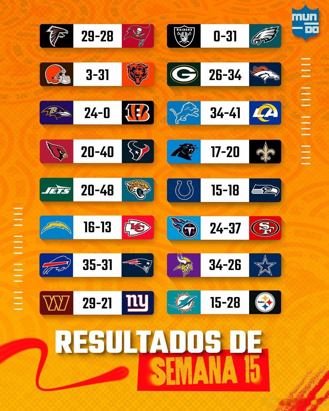 2025-2026赛季 第15周赛果和美联国联最佳球员。  