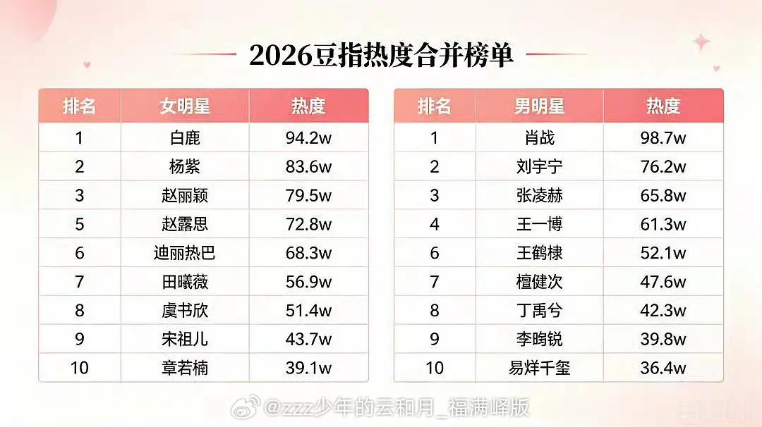 年中了，不仅现生工作爱拉表，内娱也爱拉各种表。咋说呢，凌赫在95生里算年纪小的、