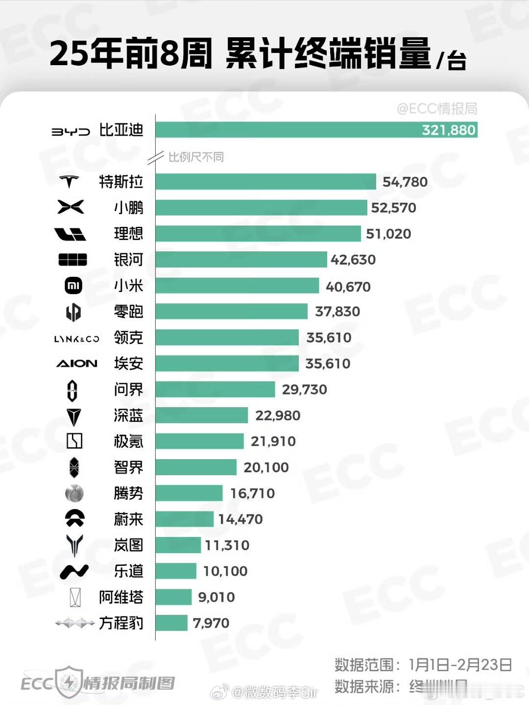 【最新销量周榜：小鹏位列新势力第一、新能源第四】2025年2月17日-2025年