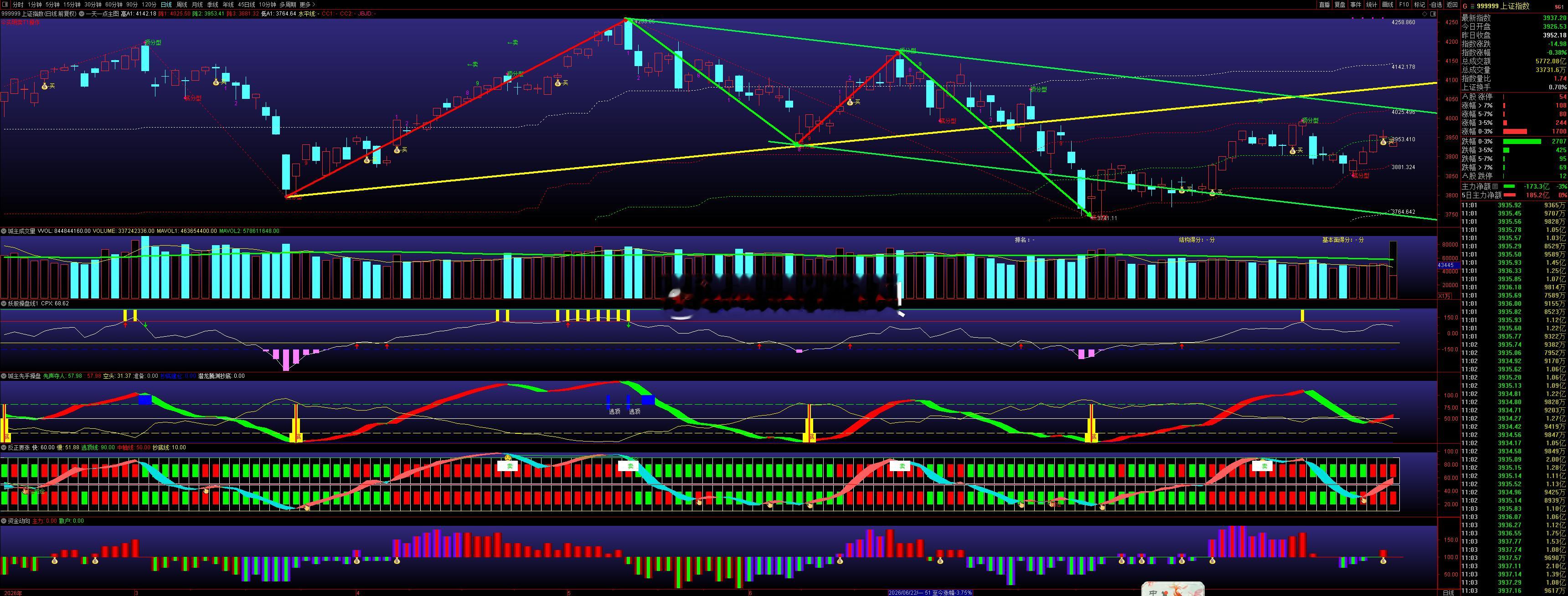 $上证指数 sh000001$ 关键点位是3953.41，决定短期强弱！技术形态