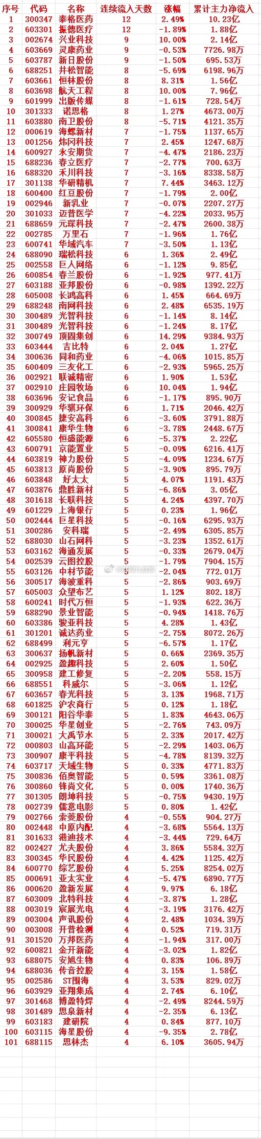 主力资金连续多天流入，中间没有间断，趁低位，“大幅买入”的个股名单1 30034