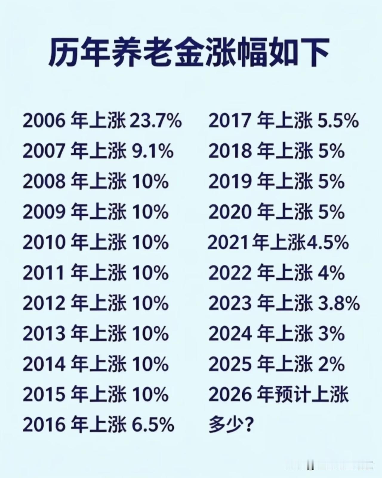 养老金涨幅逐年放缓，背后的现实我们需要理性看待！
 
一张历年养老金上调表格，道
