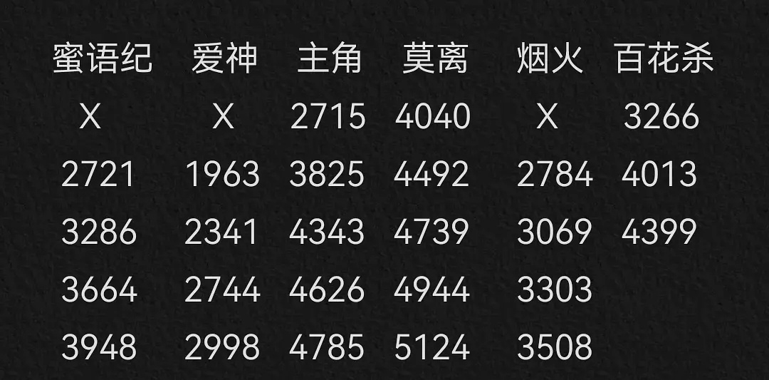 百花杀次日和第三日数据与主角相差不大，看来又是一部火剧