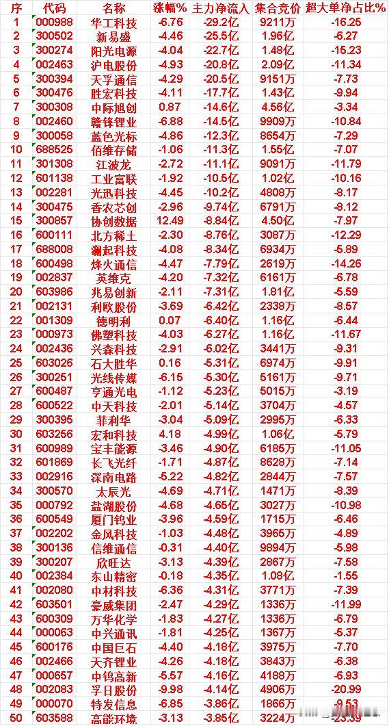 4月15日收盘，主力资金，已经大幅卖出的50名单：

华工科技：主力净流入 -2