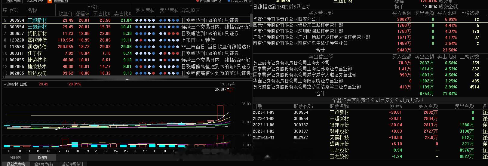 创业板这块3板能不能突破？龙虎榜来看还是非常不错的，不过尾盘这几千万的出逃是什么
