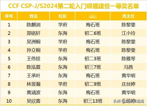 比赛❗泉州一中信息学奥赛获奖名单。东海校区表现不俗。很多初二选手虽然不在梅石班，