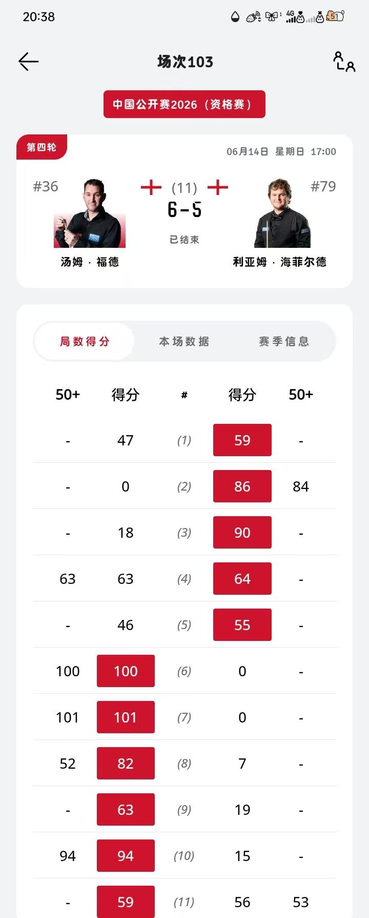 中国公开赛，超级逆转，汤姆福德0-5落后，6-5绝杀海菲尔德。

海菲尔德进入比