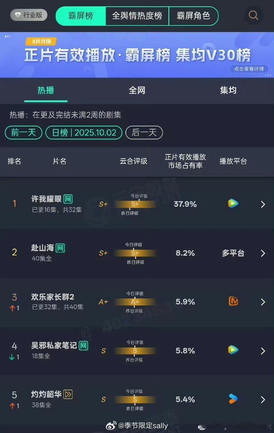 昨日云合有效播放一览，赵露思《许我耀眼》占比37.9%，上线六天继续霸榜中！🐮