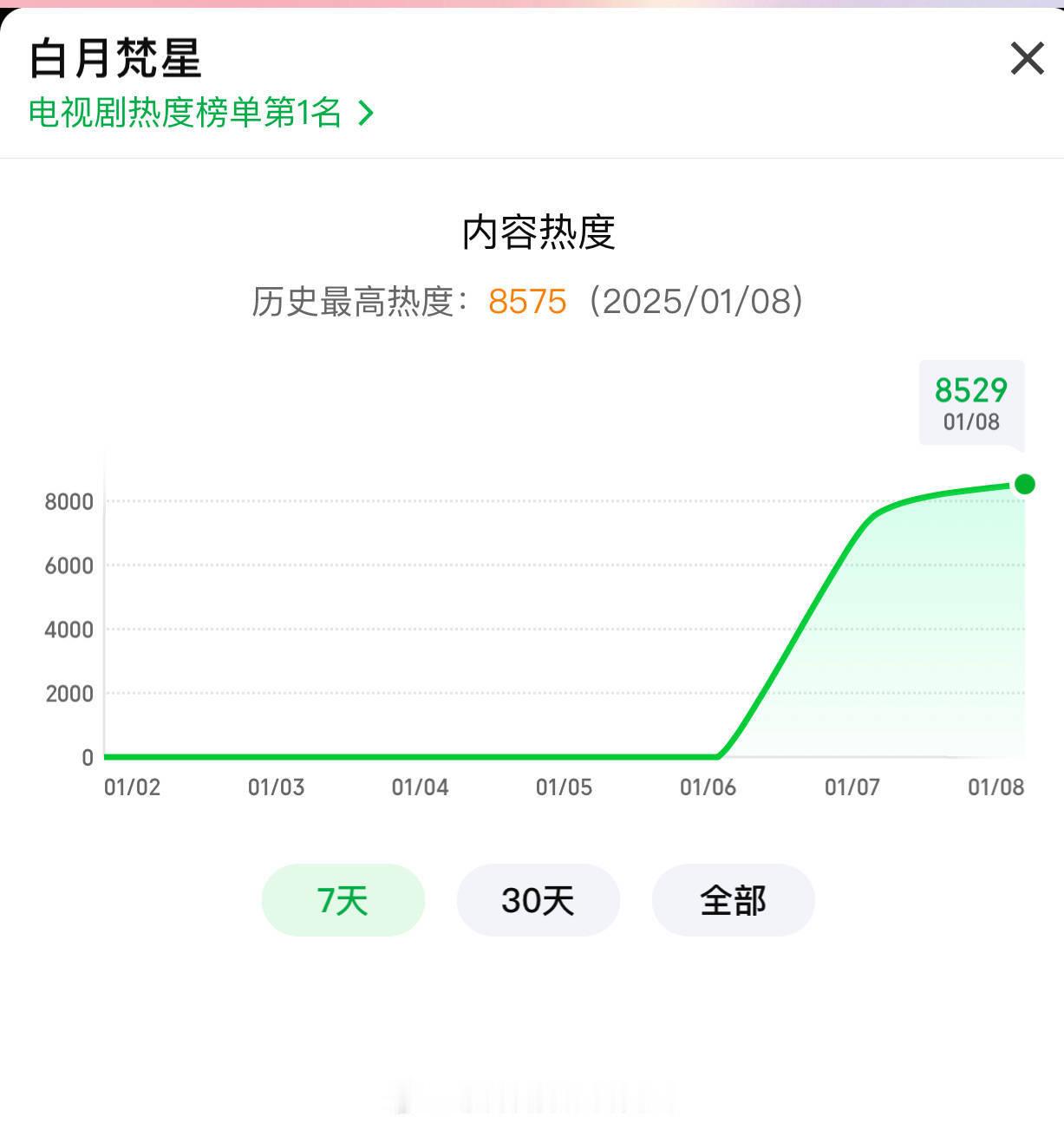 白月梵星爱奇艺热度破8500 追白月梵星简直不要太爽！！热度已经达8575了，昨