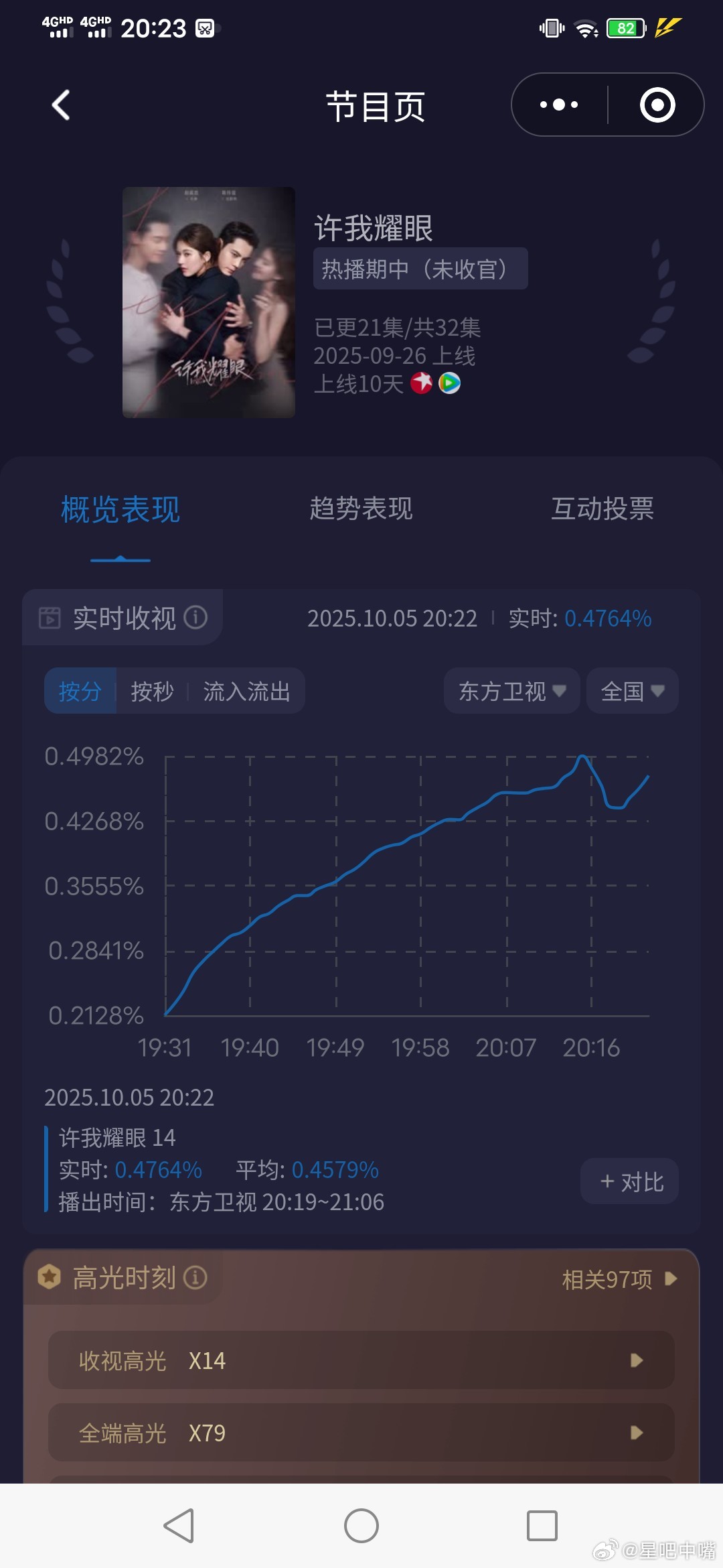 许我耀眼一天一集《许我耀眼》今晚酷云峰值破0.5了！好强！今晚双集平均预计0.4