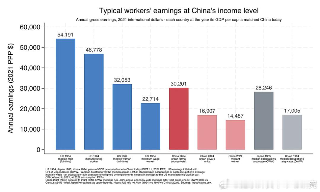 按照 2024 年的购买力平价数据，当前中国城镇非私营单位职工年均收入约 30,
