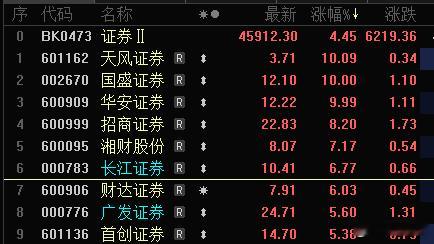 打开局面还是得靠券商啊，有3个涨停板了 