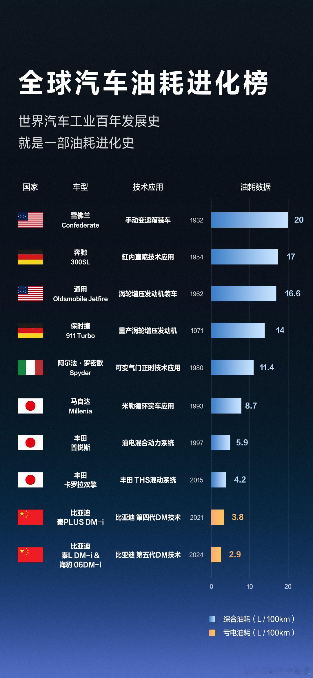 啥是好的混动，省油就是好的混动丰田还是牛，上个世纪就把油耗带入5L时代，4L时代