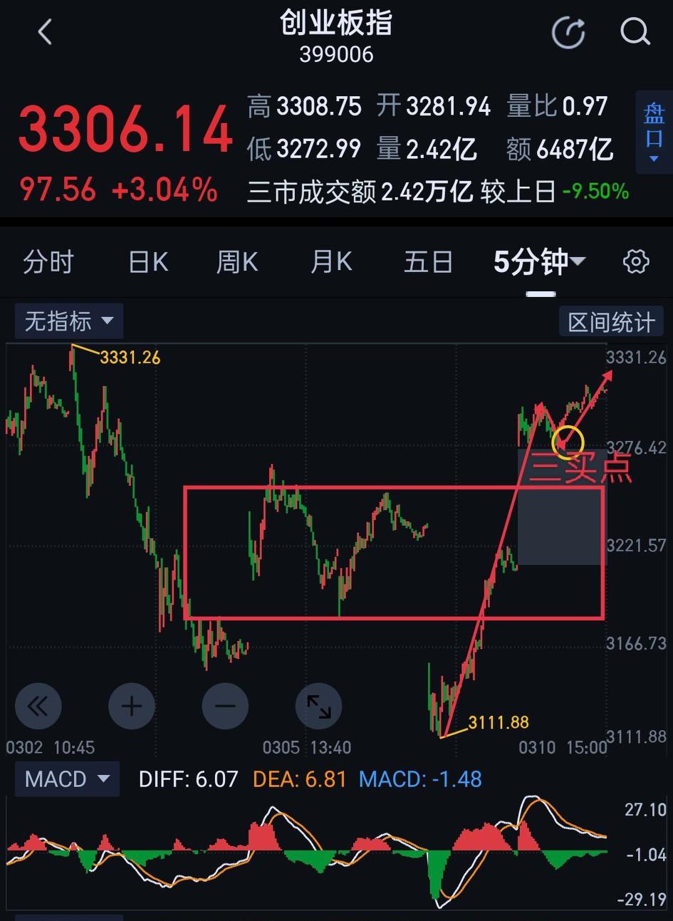 创业板，随着外围环境的缓和，也展开如火如荼的上攻。               