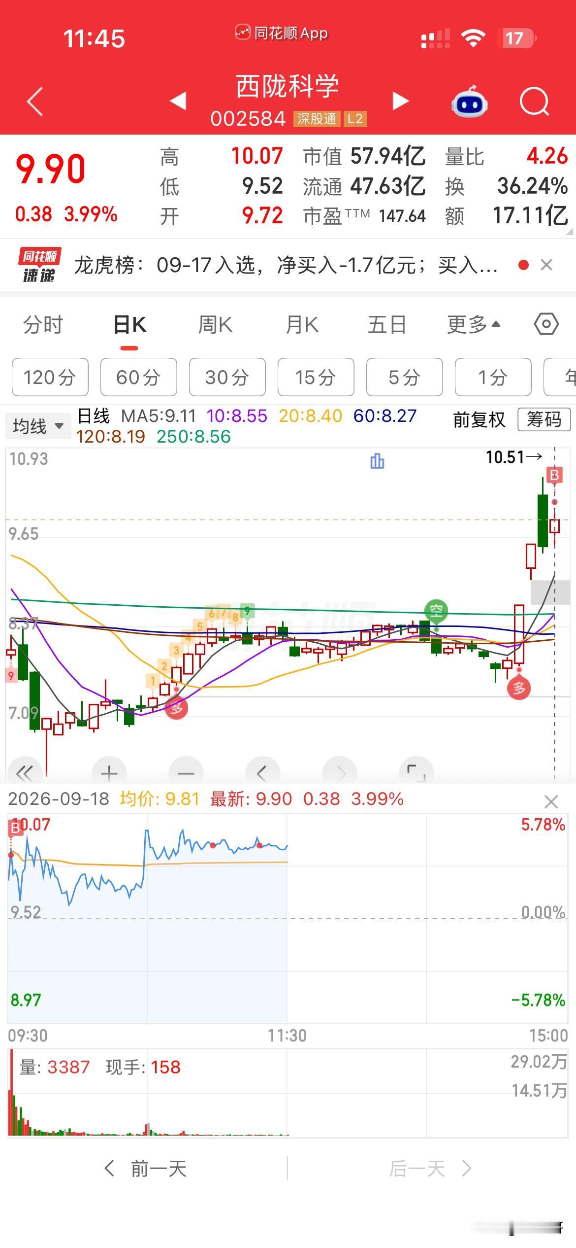 今天大盘行情这么好，
西陇的主力，
你就不能给我拉个板吗？
求求你了[可怜][可