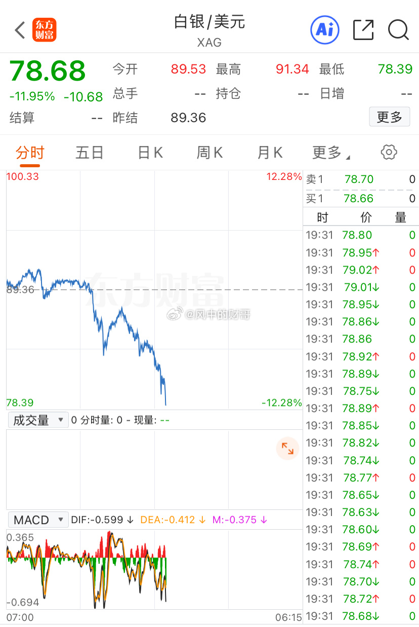 现货白银黄金暴跌，是不是又麻了空头那么猛的嘛，还剩下一个油气了！财经﻿股票a股