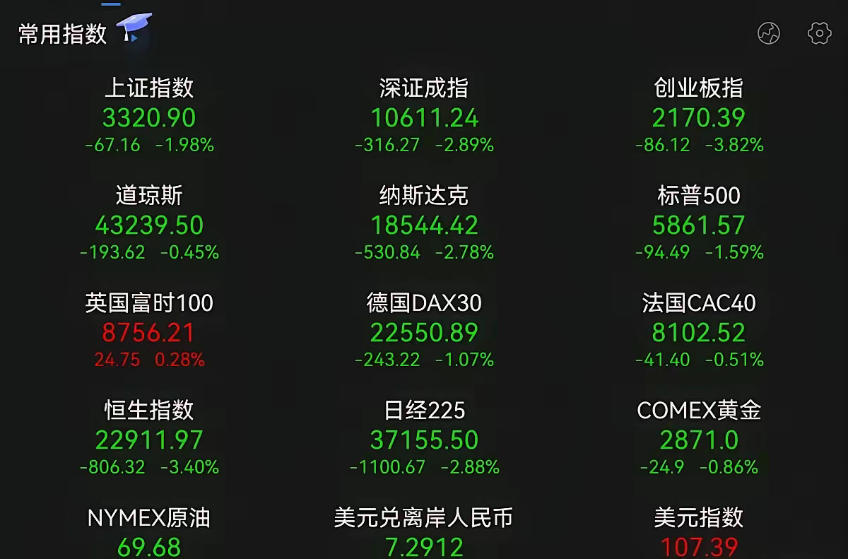 收官战，内资机构1300亿砸盘，4700只个股待涨，创业板大跌4％，大盘指数下跌