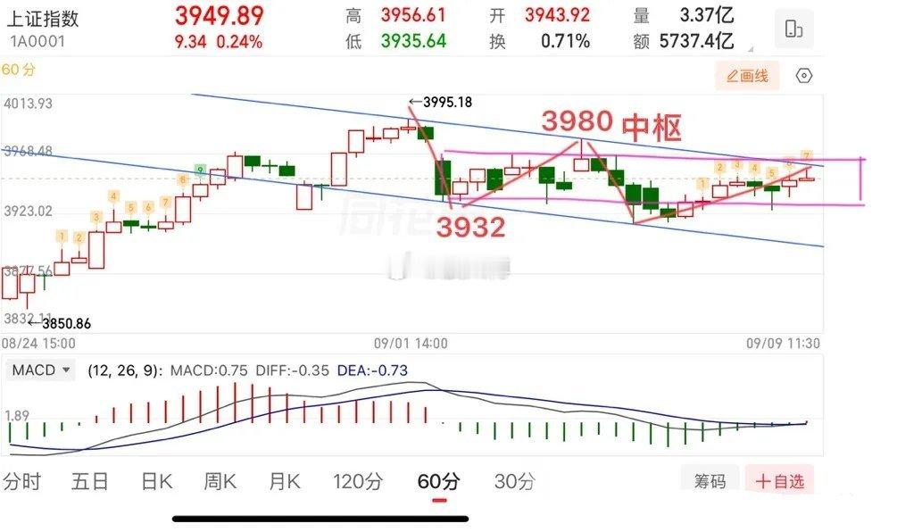 2026.9.9周三午评盘面整体没有太多新变化，依旧维持震荡格局。上证指数依旧在