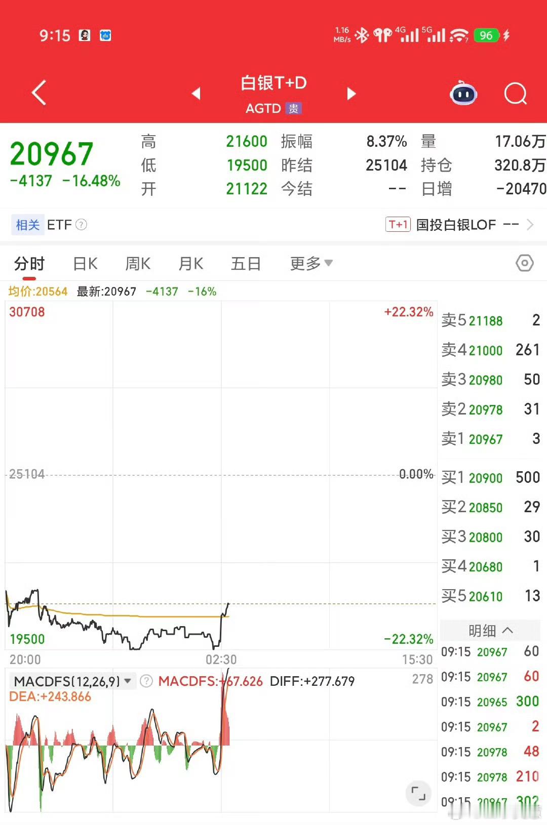 连跌3日的金银暴力反弹天天坐过山车玩的就是心跳这一上一下看着就像在洗散户