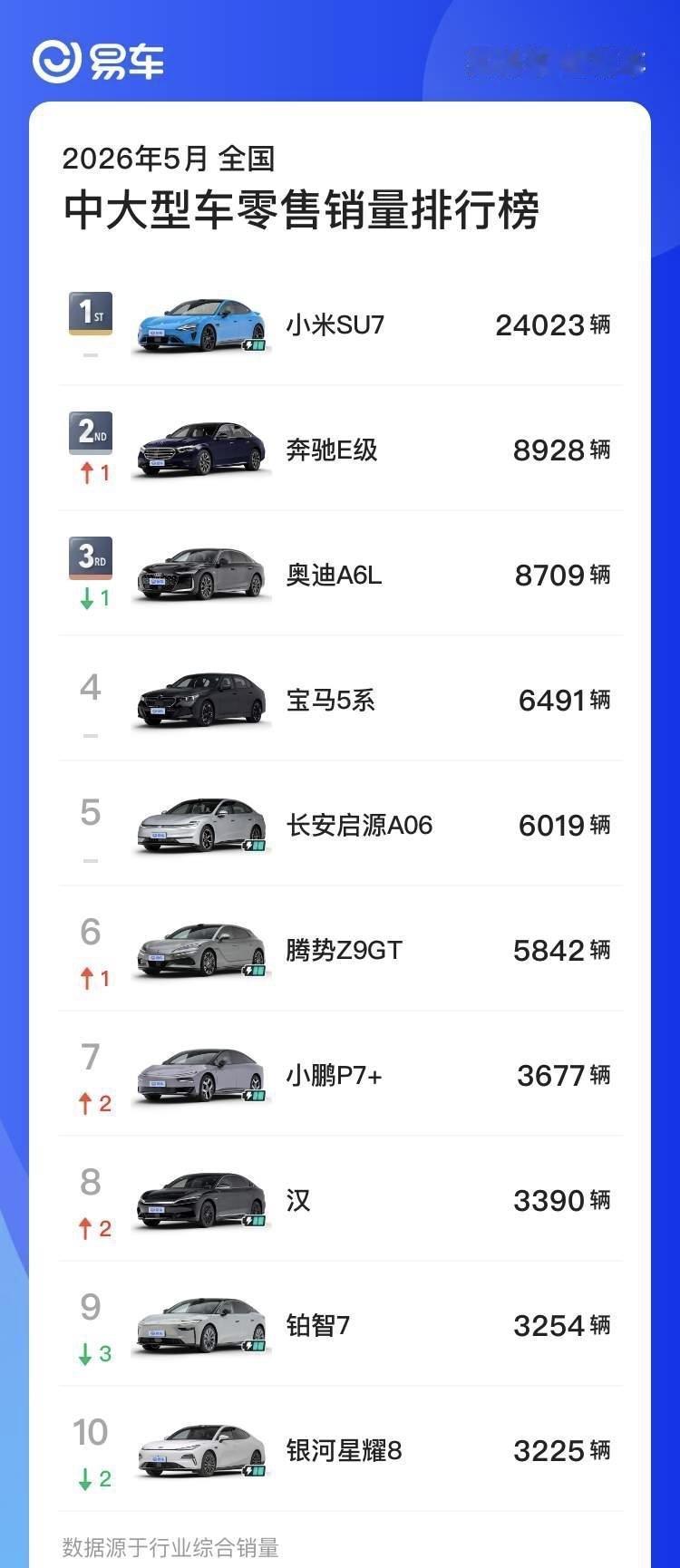 2026年5月全国中大型车零售销量Top10：

1. 小米SU7：24023辆