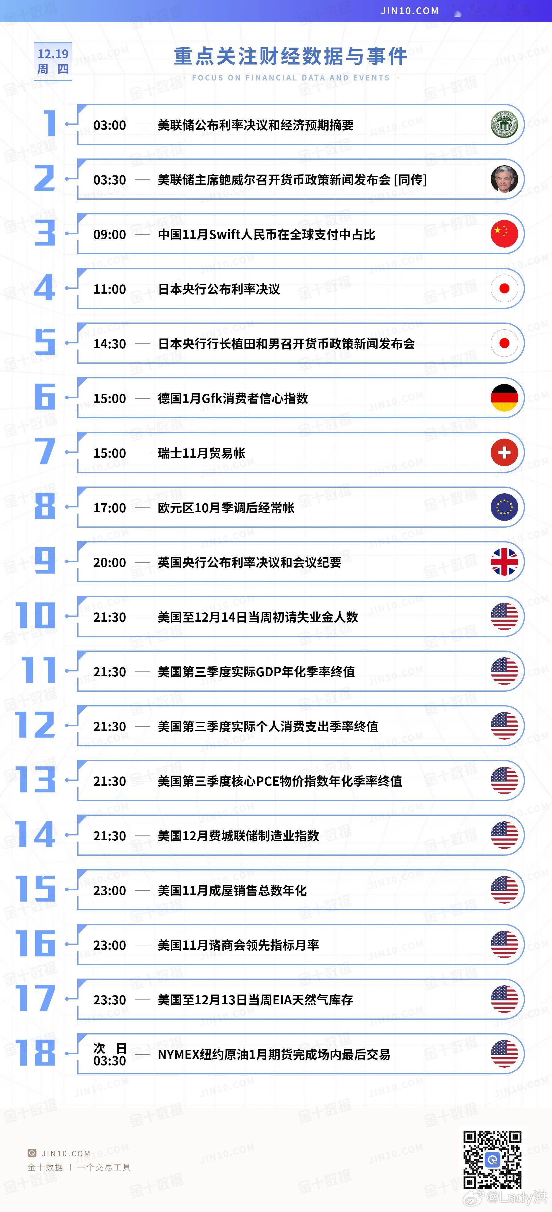 今日重点关注的财经数据与事件：2024年12月19日 周四① 03:00 美联储