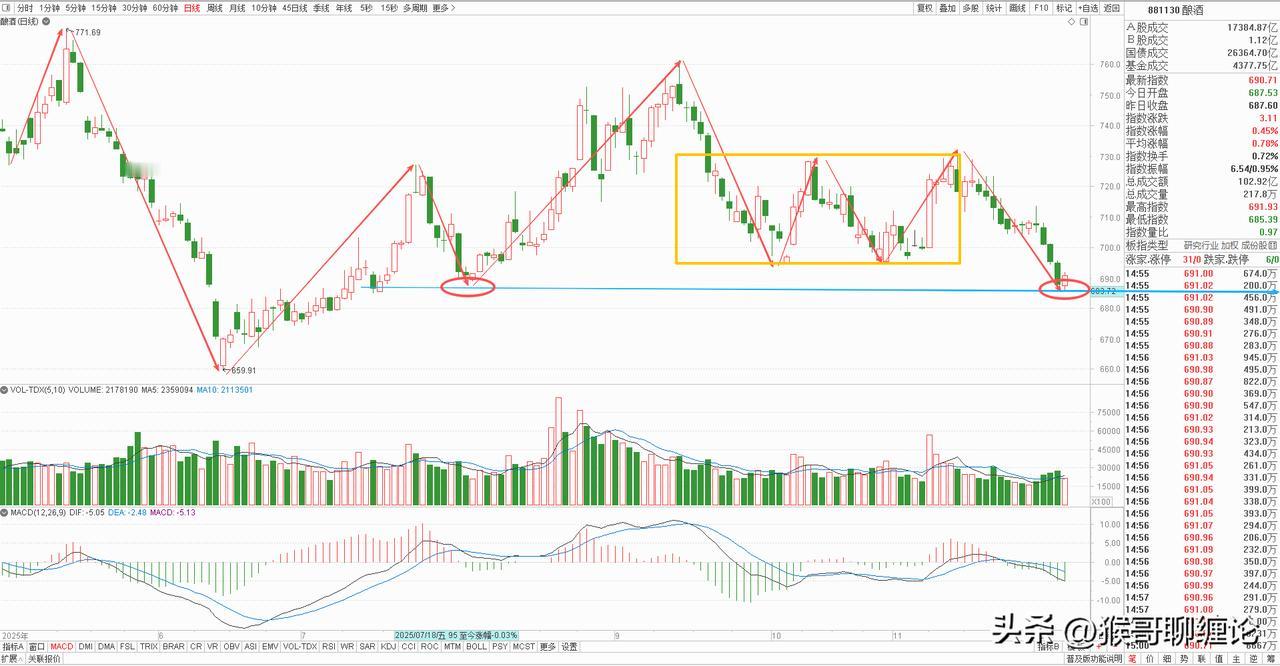 白酒板块日线级别走了一中枢下跌结构，目前又刚好打到重点支撑位附近，作为消费板块的