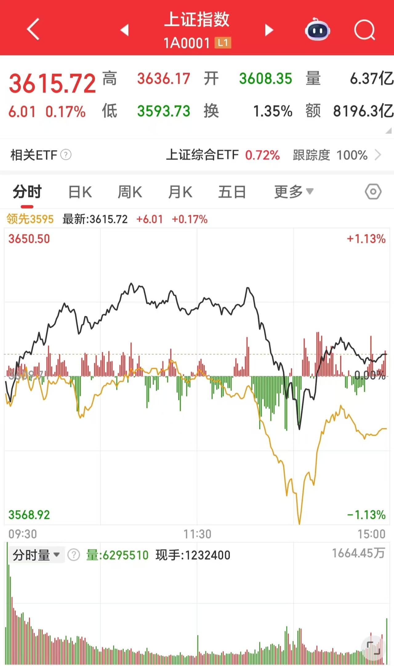 今天这一波跳水，有多少被震下了车？

我是没有，不过现在这个操作形势是真的很难！
