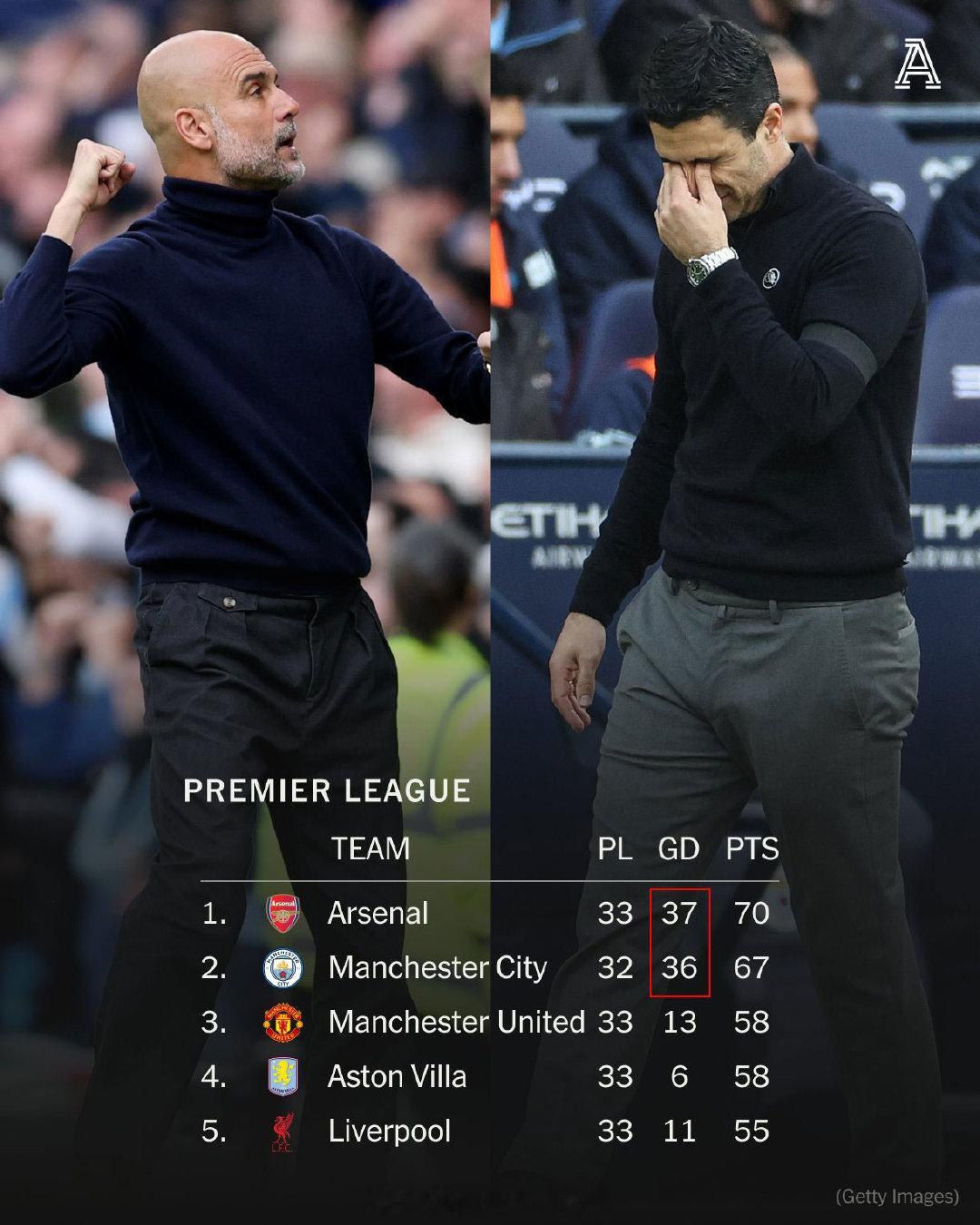 【阿森纳曼城净胜球相差1个】阿森纳33战70分，净胜球37个，曼城32战67分，