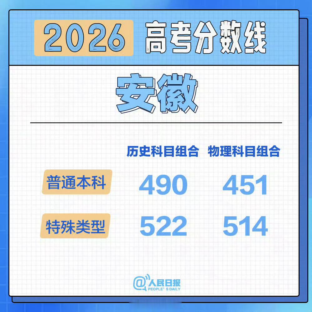 安徽分数线有人能懂一下500分上大专吗。。。安徽文科本科分数线依旧喜提全国第一高
