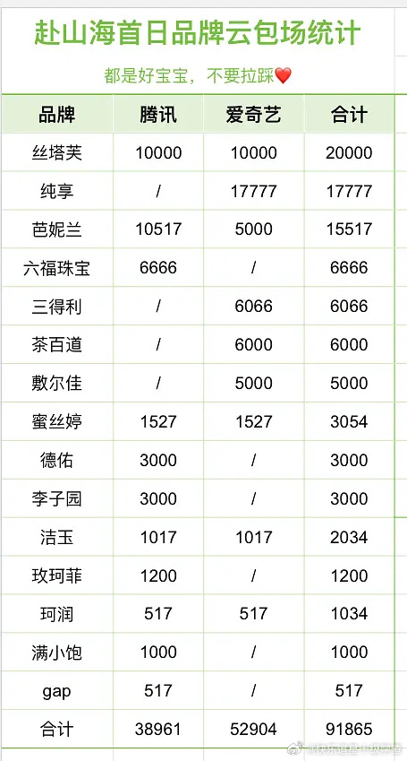 成毅的商务给赴山海包了9万多云包场 ​​​