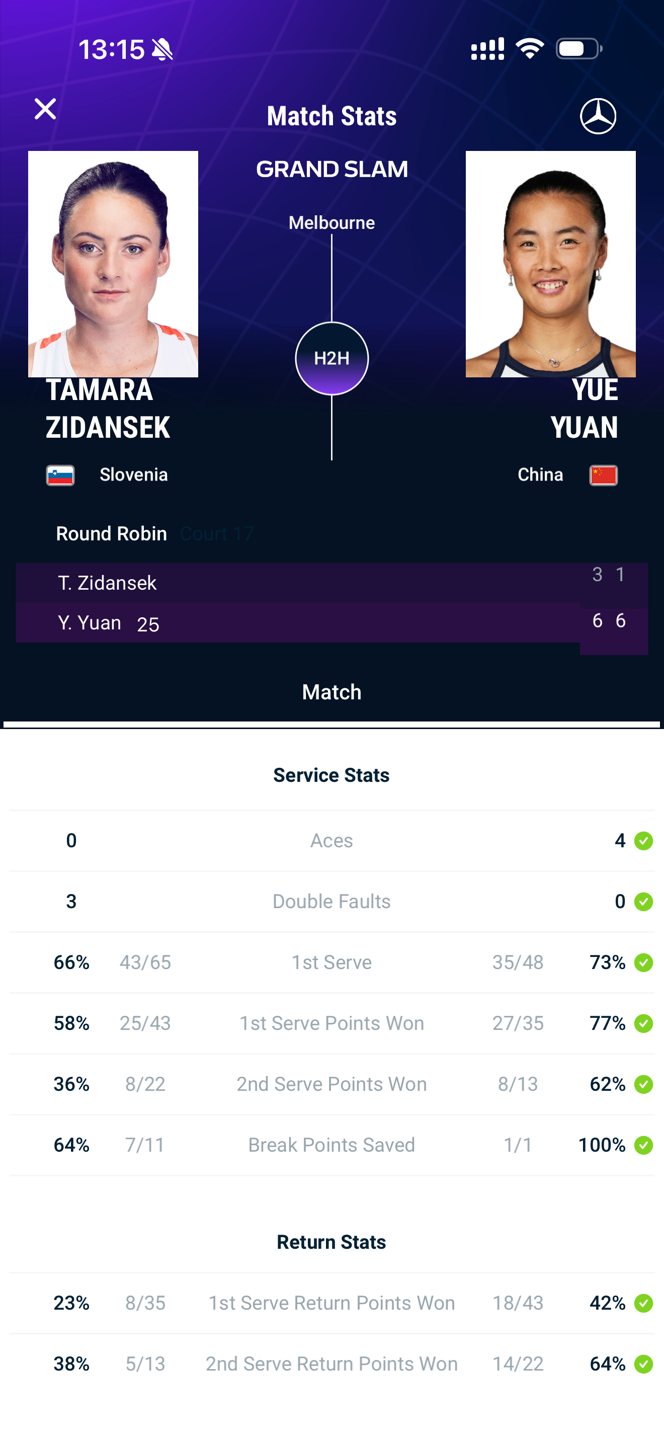 袁悦晋级澳网正赛 感觉袁悦变漂亮啦恭喜袁悦6比3、6比1横扫滋丹斯克，昂首挺进澳