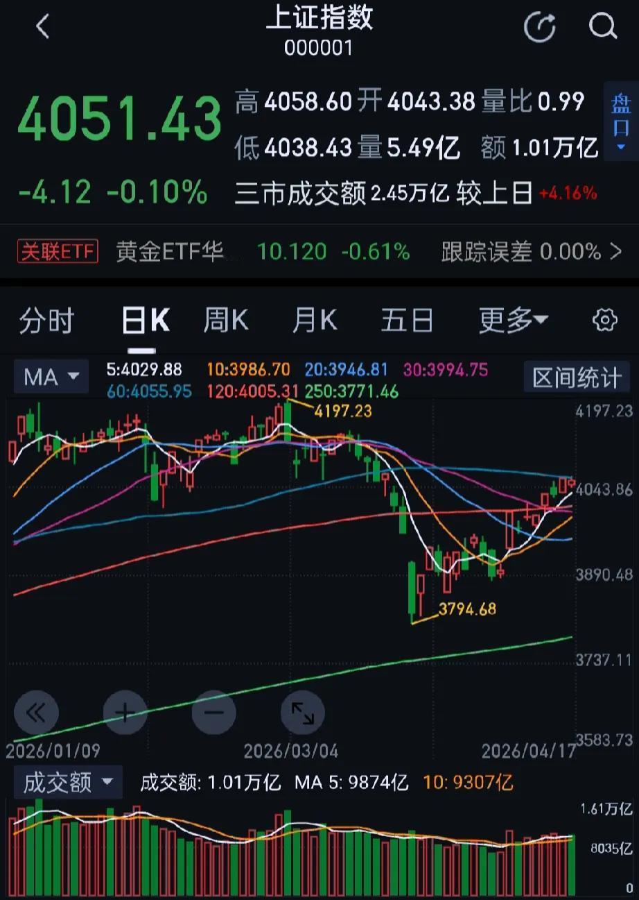 今日大A走势分化，创业板指、深成指高开高走，沪指窄幅震荡。收盘上证指数跌0.1%