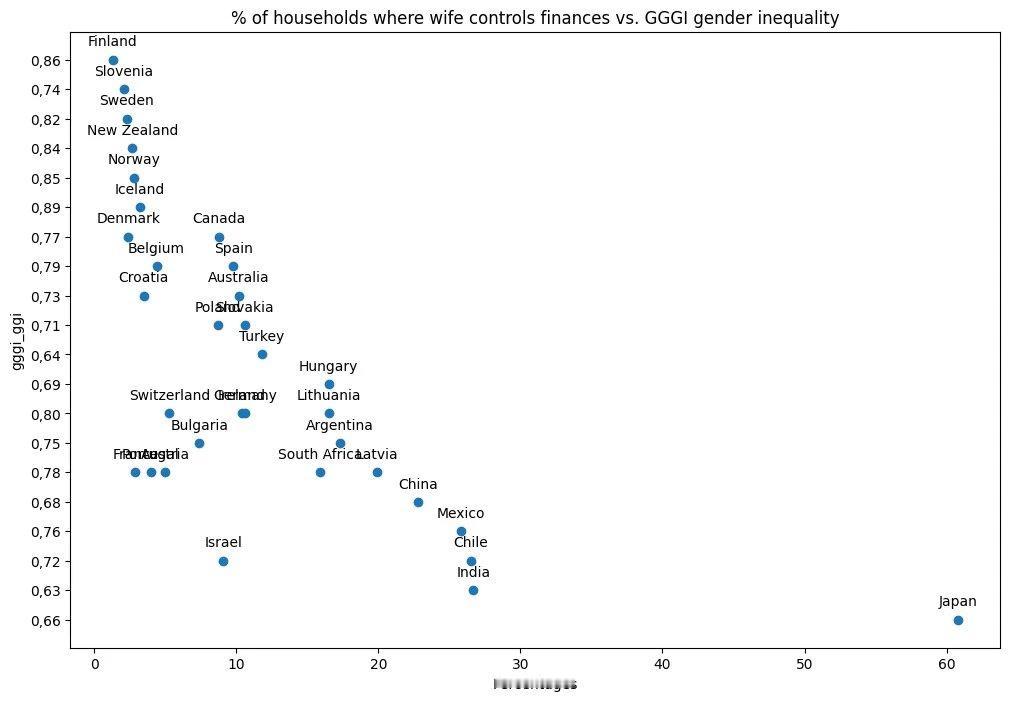 不同国家 “妻子掌控家庭财务的家庭占比”与性别不平等指数（GGGI） 之间的关联