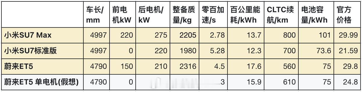 【蔚来单电机ET5怎么样】心血来潮，今天斗胆讨论一个话题：ET5如果有单电机，会