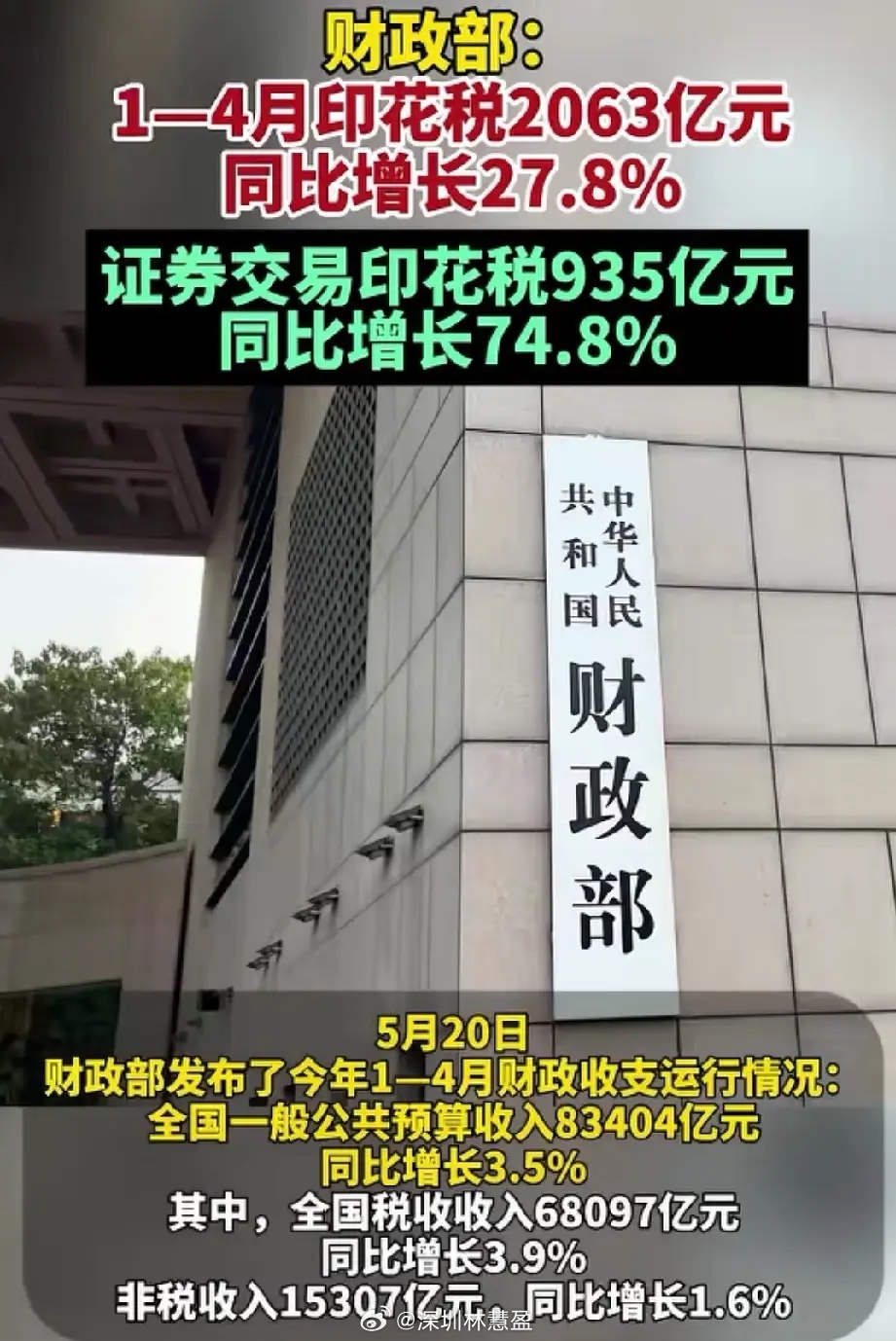 财政部：1—4月印花税2063亿元，同比增长27.8%，证券交易印花税935亿元