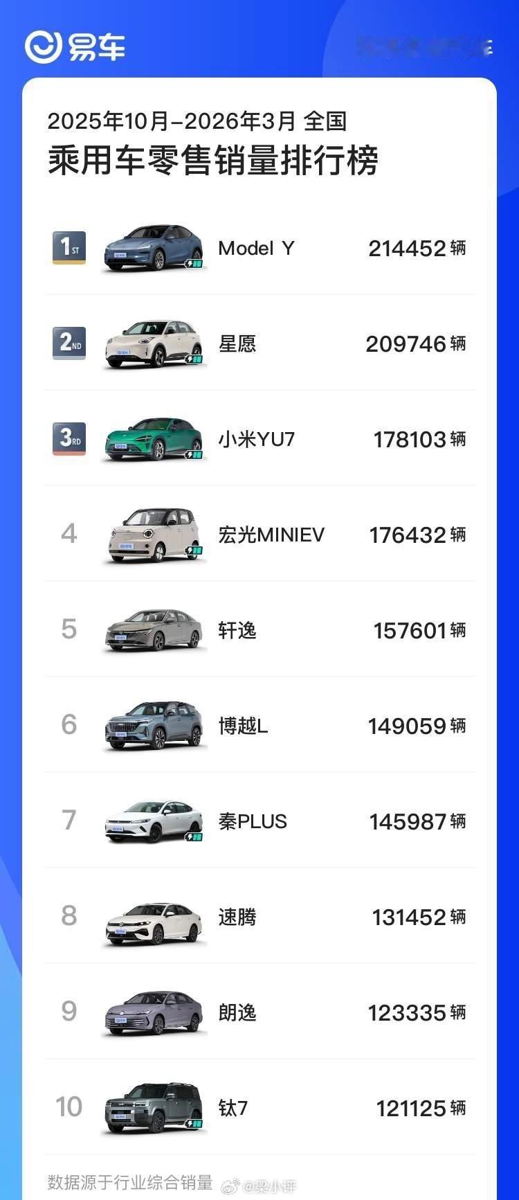 过去半年国内卖的最好的10款车：第1：特斯拉Model Y，214452辆第2，