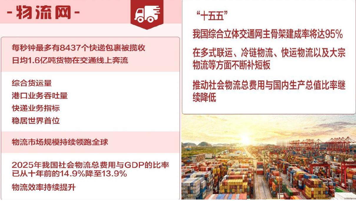 物流的成本2025年在降，今年2026年不好说，因为油价的上涨，可能让物流成本有