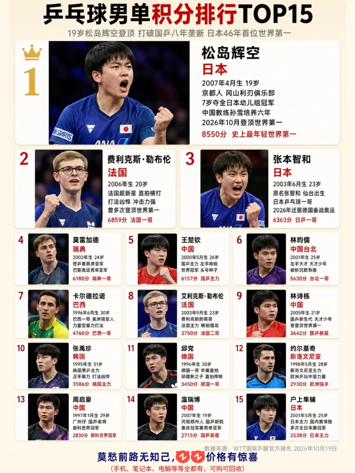 乒乓球男单最新积分榜，1松岛辉空世界第一。