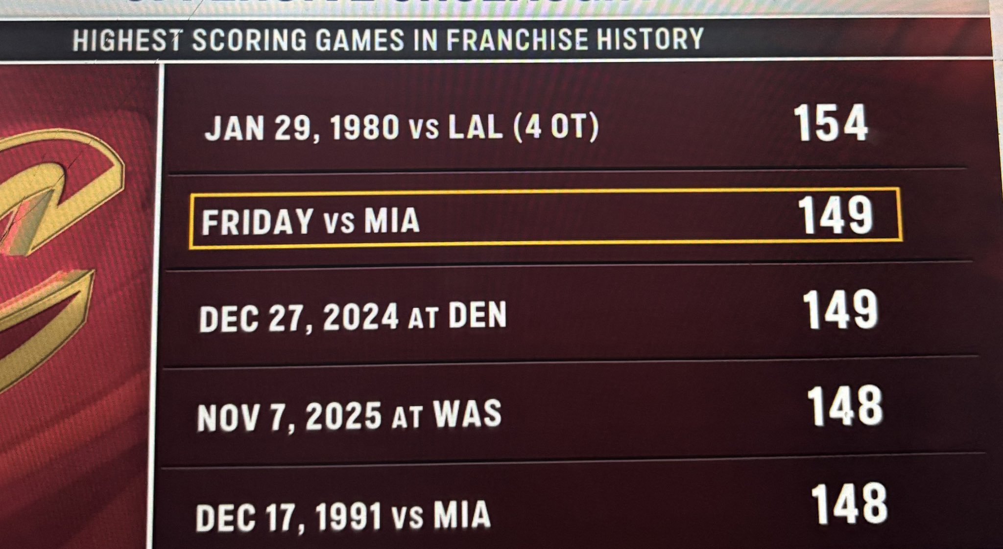 ▲原来骑士在热火身上刷过149分和148分的单场得分记录 