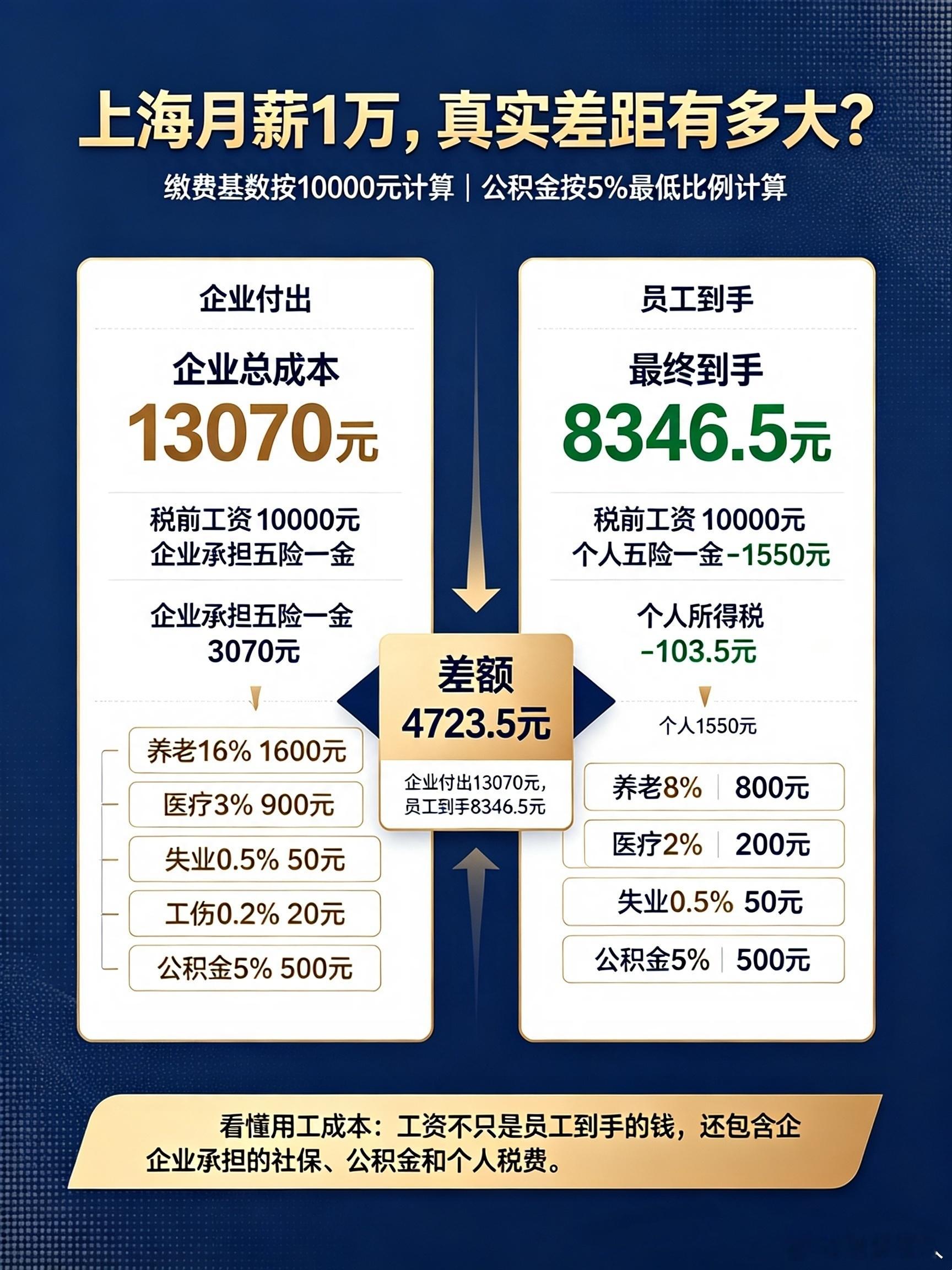 社保如果按照上海月薪1万来算的话，每个月五险一金合计1550元，扣完五险一金之后