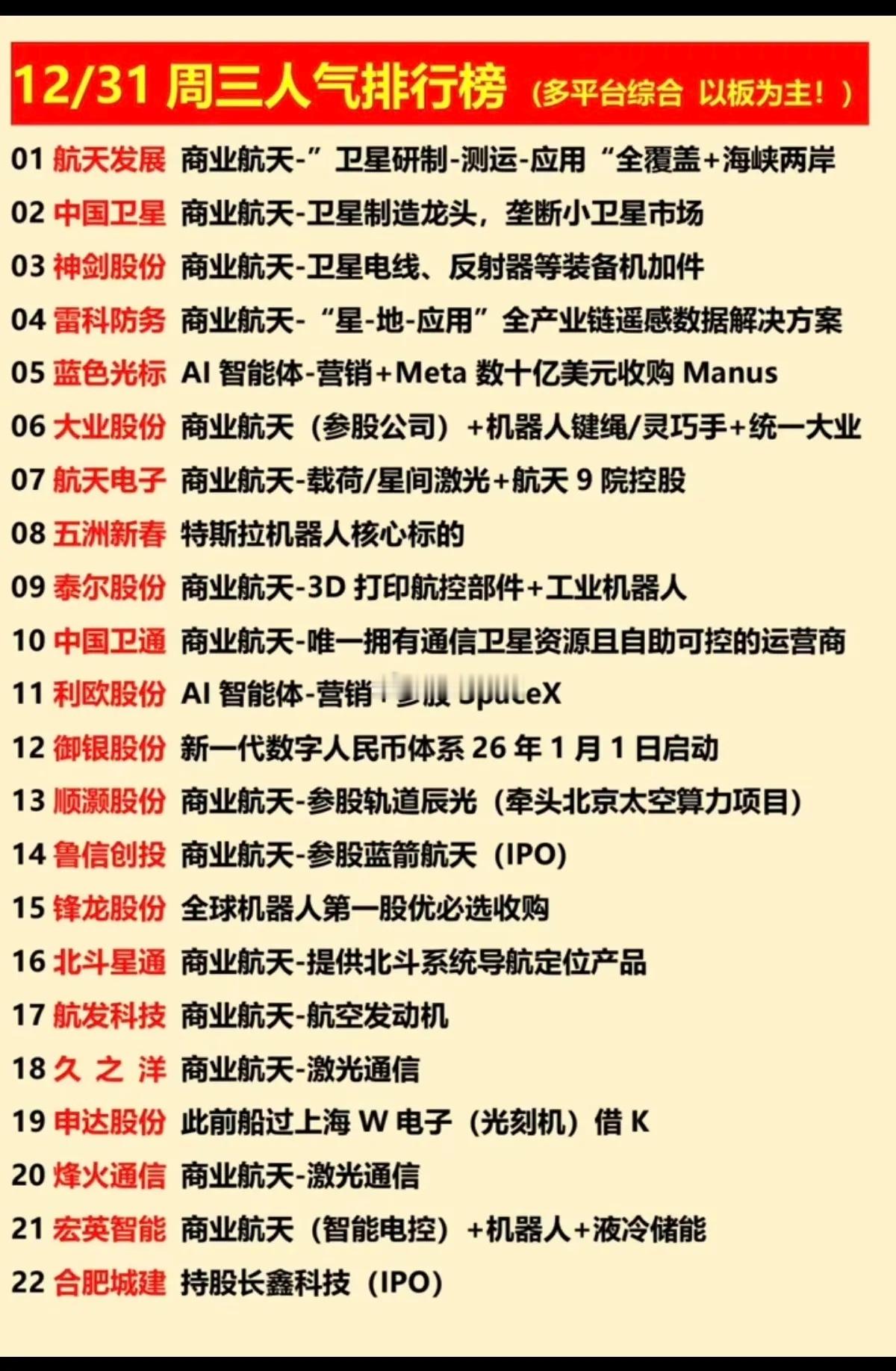 涨停板股票：人气龙虎榜！1.商业航天，卫星2.智能体ai3.数字人民币4.特斯拉