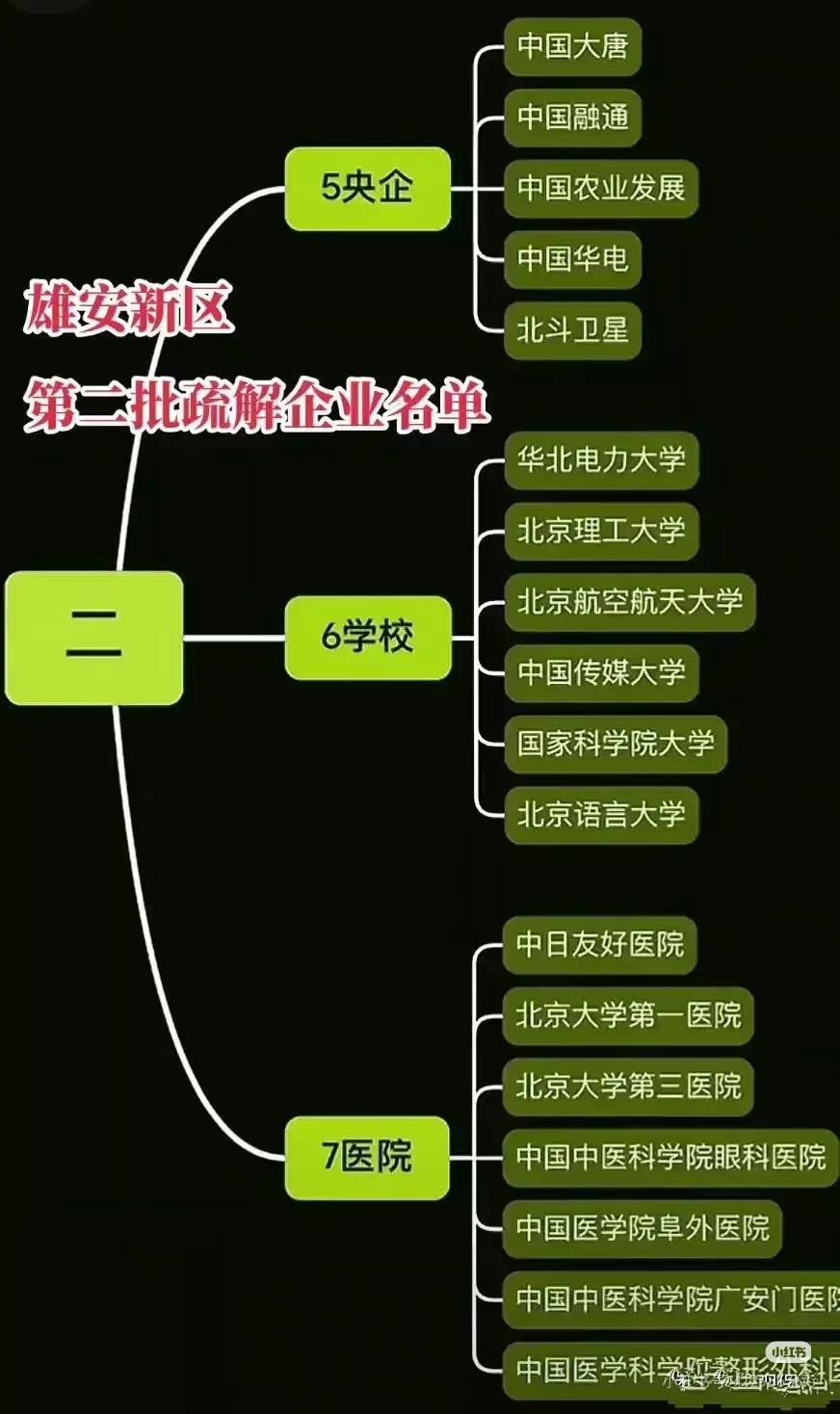 第二批疏解到雄安的高校来了？除了国企央企，著名医院之外，还有六所高校。他们是哪几