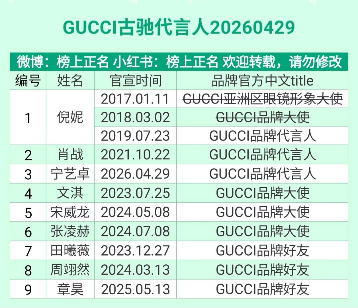 GUCCI古驰代言人最新汇总倪妮、肖战、宁艺卓、文淇、宋威龙、张凌赫、田曦薇、周