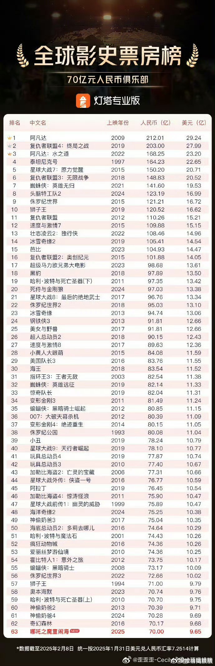 中国影史第一个70亿 小哪吒进70亿票房榜了，70亿是国内票房，冲出中国走向世界