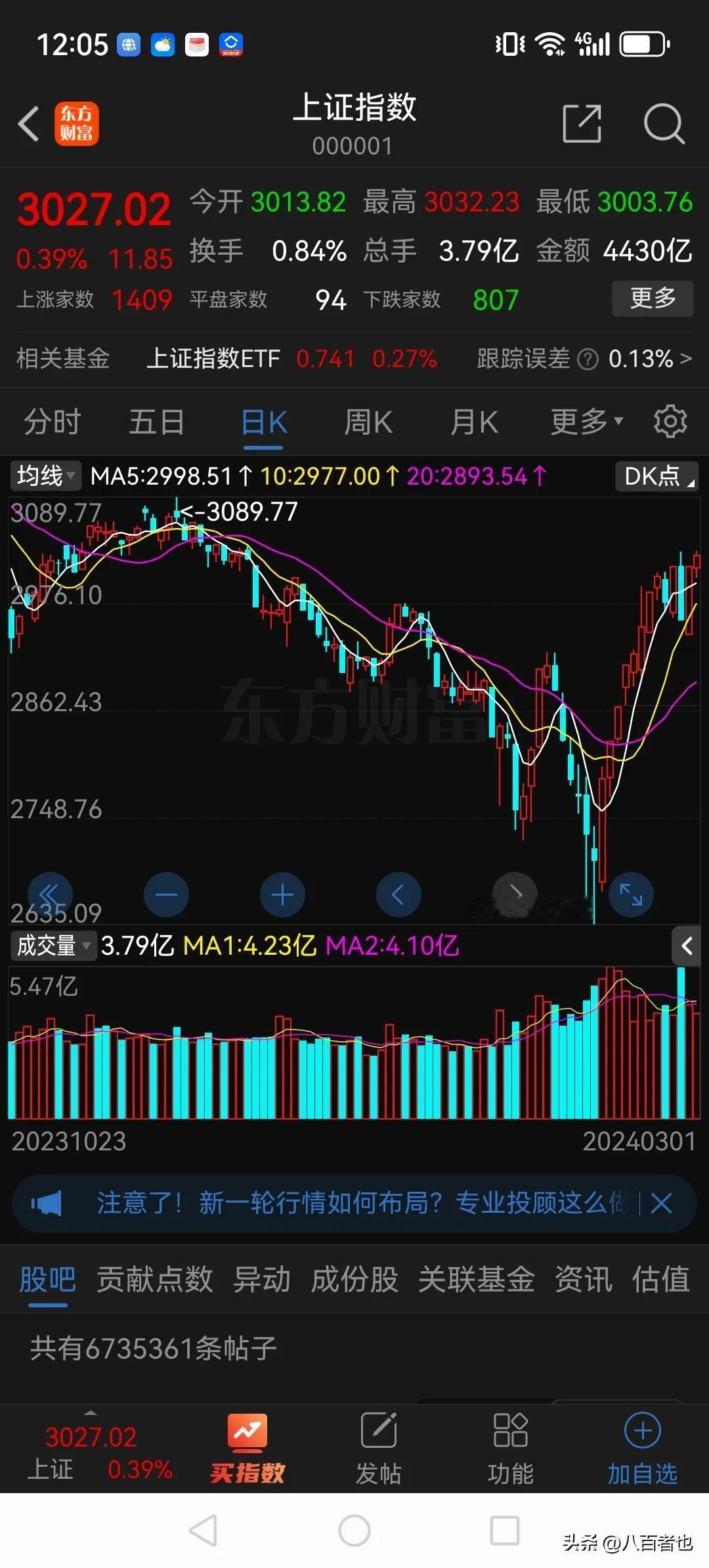 说一个残酷的事实！

目前指数已经涨到3000点上方了，13个交易日反弹了400