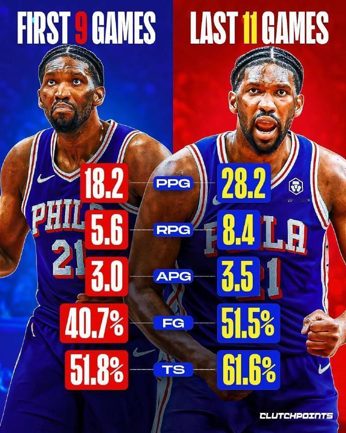 本赛季，恩比德共计出场20场：
前9场：18.2分5.6篮板3助攻
近11场：2