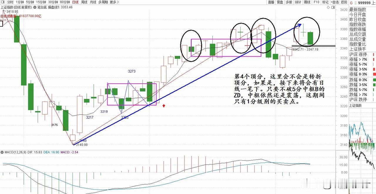 日线图一笔上后出现强势顶分型，会不会转折，一分钟反弹创出新高后跌破中枢，防止出现